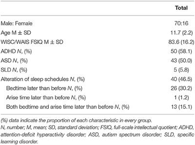 Psychological Status Associated With Low Quality of Life in School-Age Children With Neurodevelopmental Disorders During COVID-19 Stay-At-Home Period